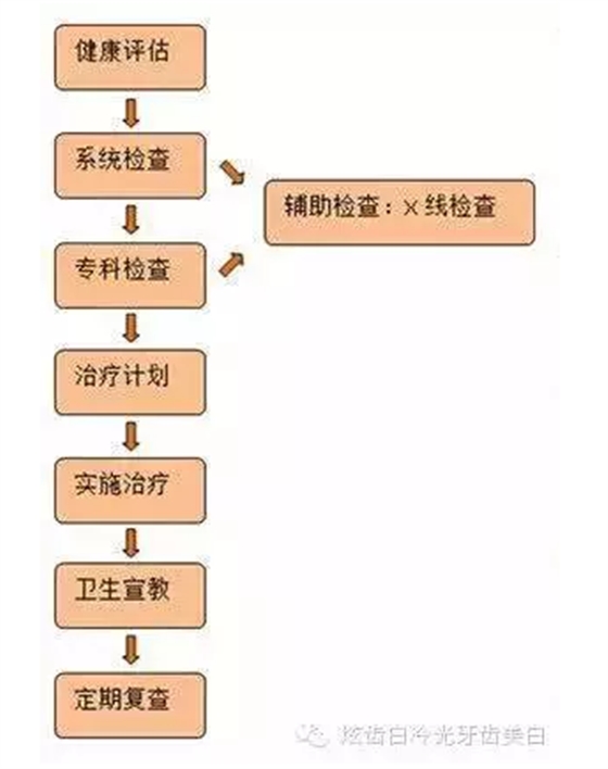 口腔檢查都有哪些流程？