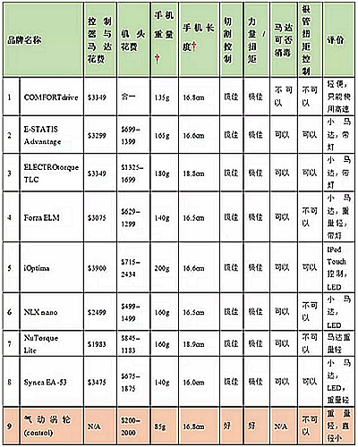 氣動渦輪為什么要更換成電馬達