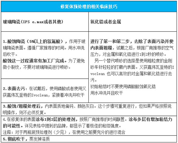 CR粘固講堂（1）使用樹脂水門汀之前，如何對修復(fù)體進(jìn)行預(yù)處理？