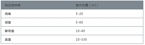 紫外線如何殺菌？如何選擇紫外線殺菌燈管？