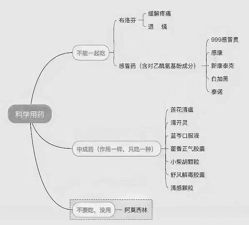 感染新冠后有什么癥狀？科學(xué)用藥