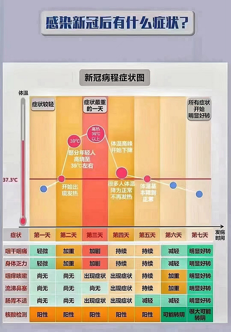 感染新冠后有什么癥狀？科學(xué)用藥